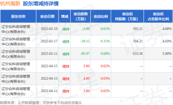 配资炒股配资专业 5月14日杭州高新现656万元大宗交易